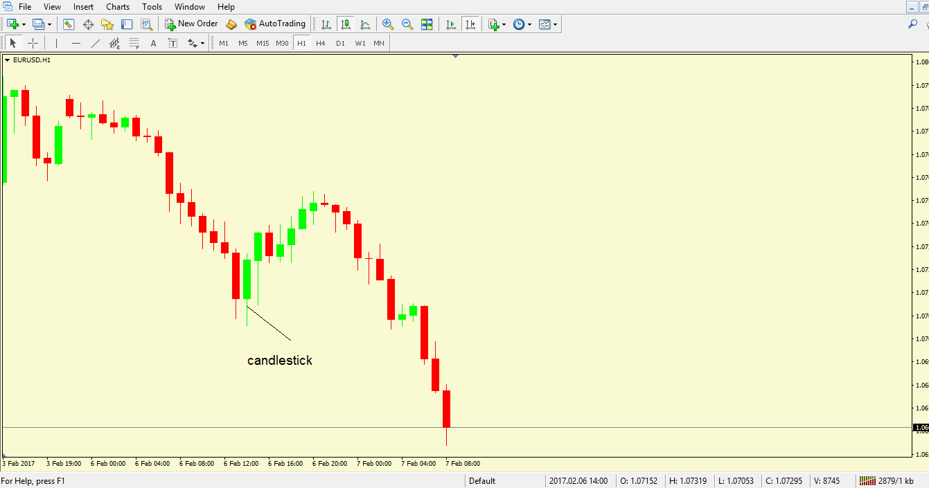 Types of Forex Charts - Explained and Visualized